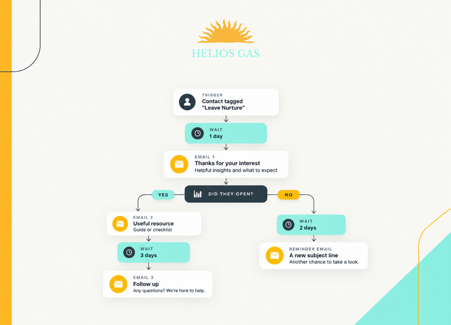 Helios Gas automated email nurture workflow showing contact tagging, welcome emails, engagement tracking, follow-up messages and timed delays.