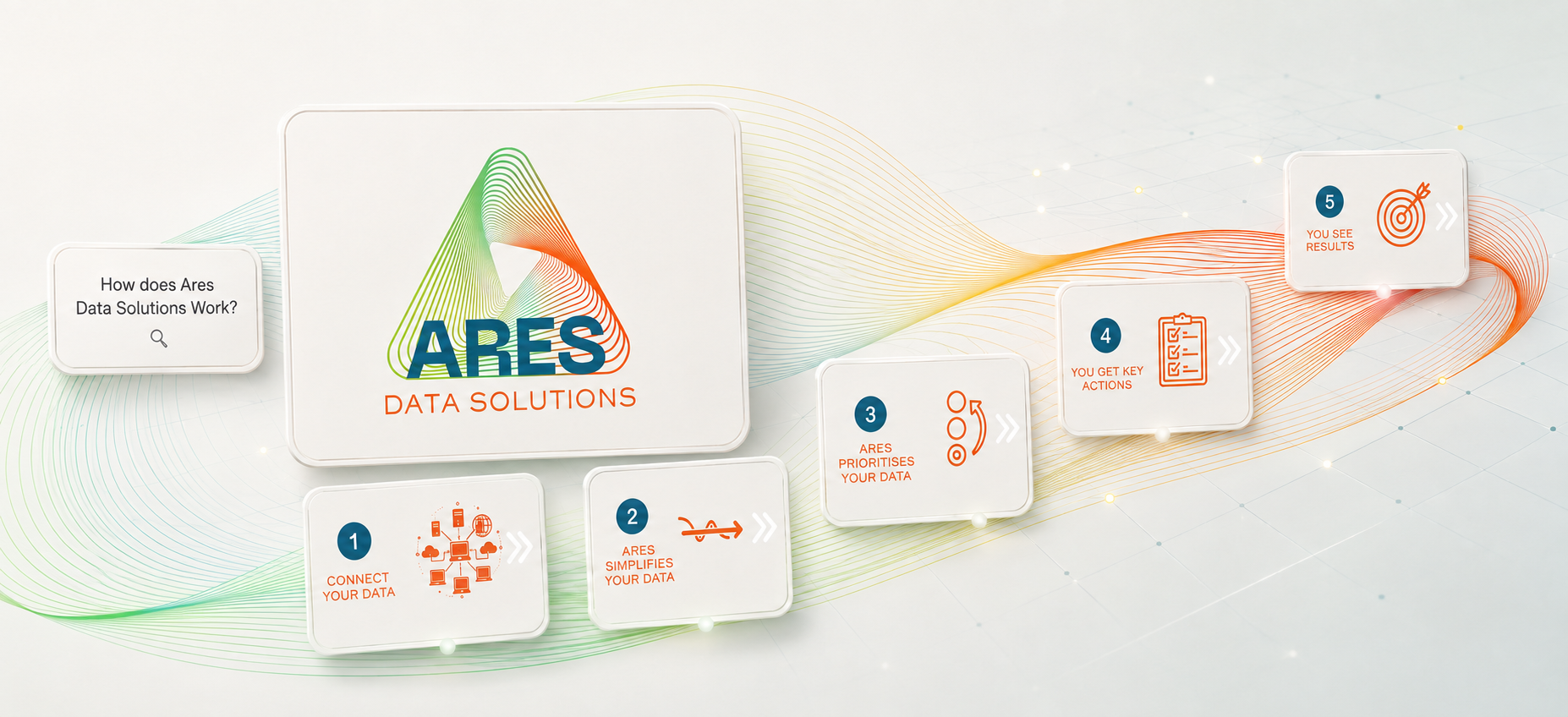 Ares Data Solutions branded infographic showing a five-step process from connecting data to achieving business outcomes.