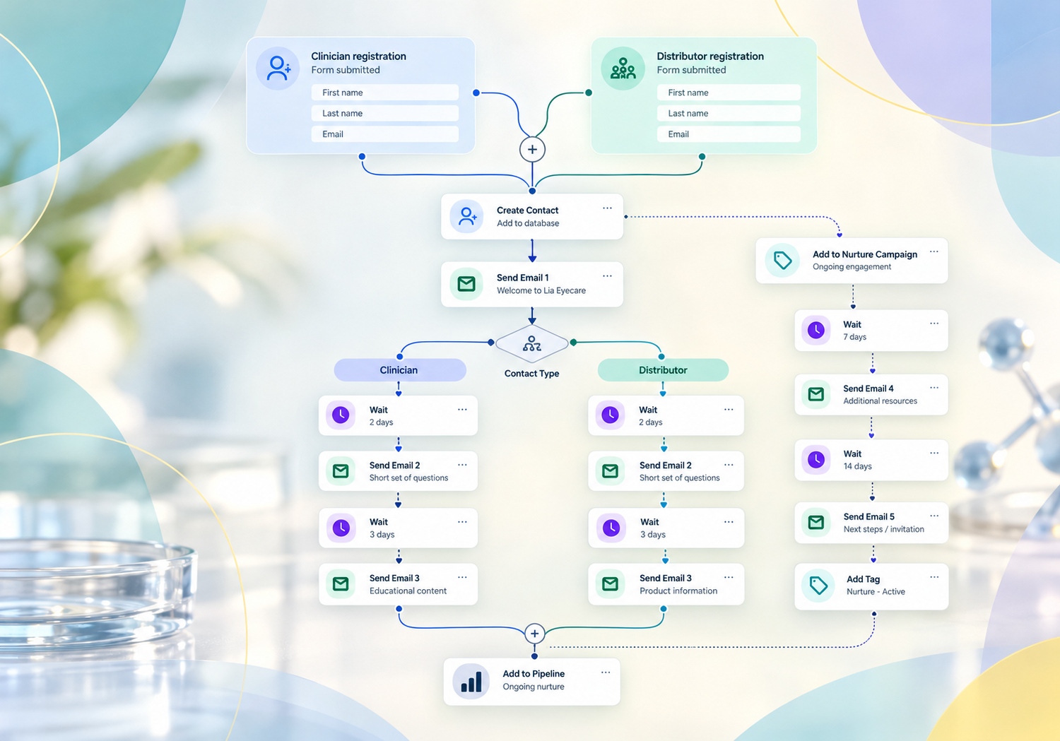 Lia EyeCare CRM automation workflow showing clinician and distributor registration, segmented email sequences and lead nurturing.